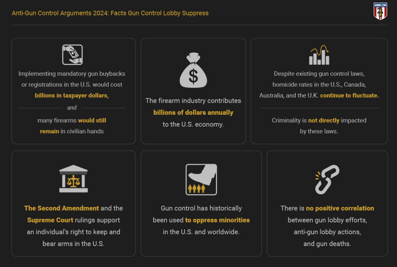 Anti-Gun Control Arguments 2024: Facts Gun Control Lobby Suppress. Graphic by author.